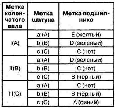 4) Подбор деталей по группе ремонтных размеров…