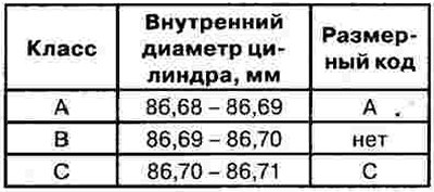 13. Проверить размерный код (А) поршня на его…
