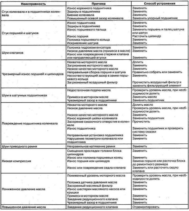 Возможные неисправности, их причины и способы…