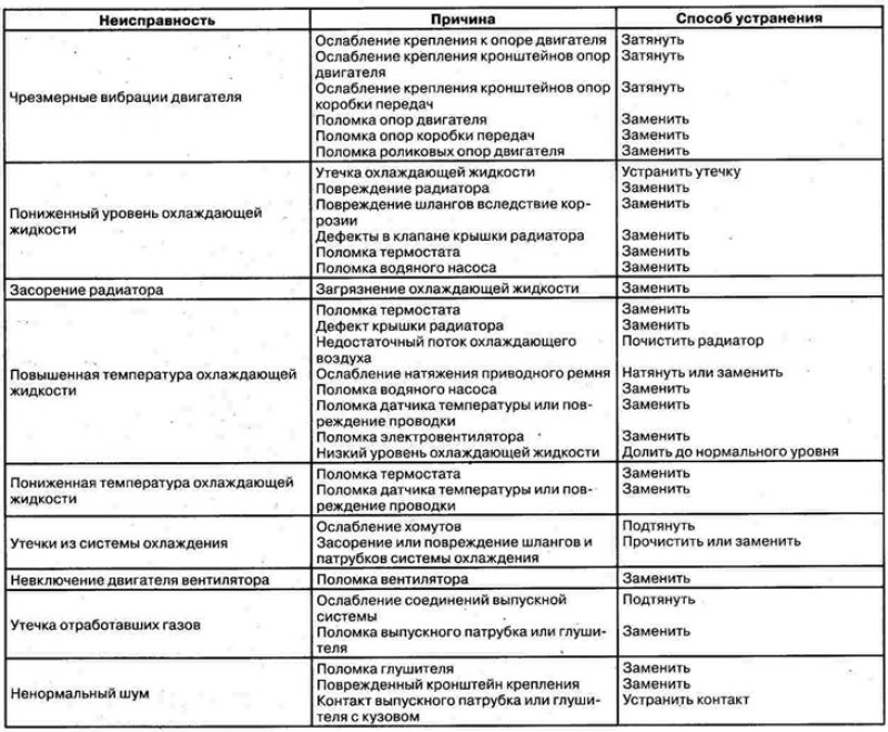 Возможные неисправности, их причины и способы…