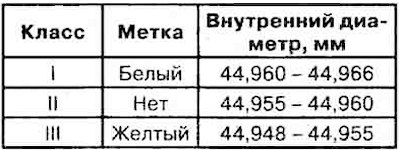 2. Положение метки размерной группы шатунной…