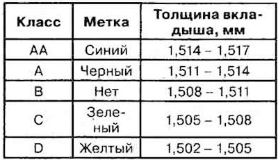 3. Маркировка шатунных вкладышей.