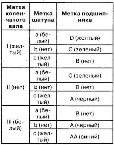 4. Подбор деталей шатунной группы по группе…