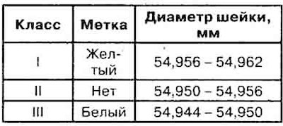 2) Положение меток на коленчатом вале.