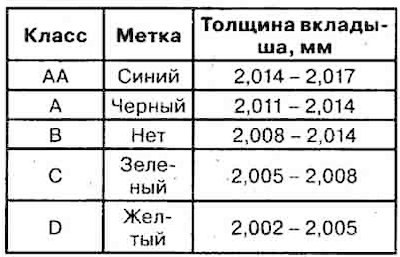 3) Положение меток на вкладыше коренного…