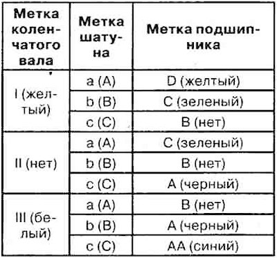 4) Подбор деталей по группе ремонтных размеров…