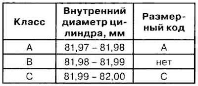 7. Проверить размерный код (А) поршня на его…