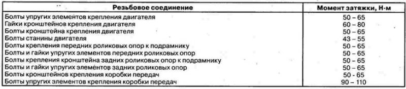 Моменты затяжки резьбовых соединений