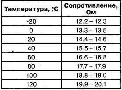 1. Измерить сопротивление между выводами форсунки…