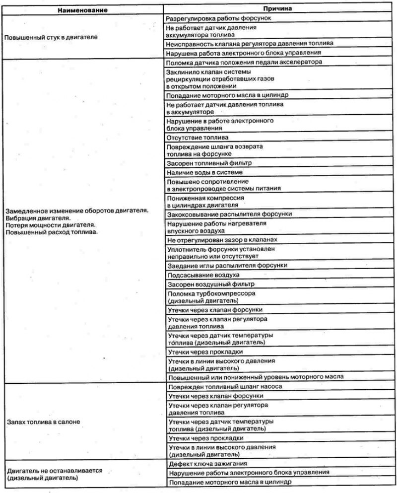 Возможные неисправности и их причины