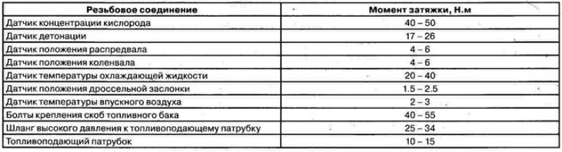 Моменты затяжки резьбовых соединений