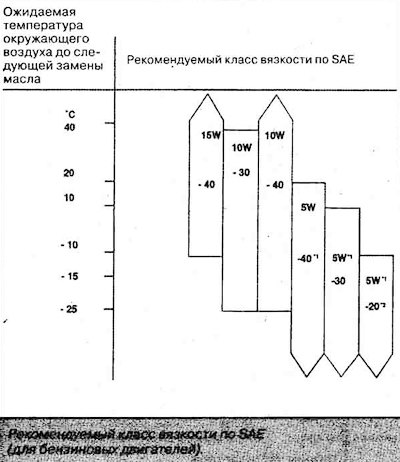 Технические характеристики системы смазки