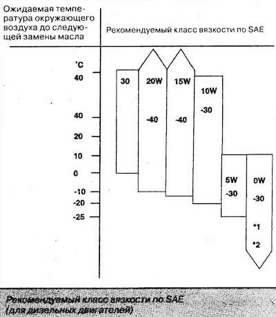 Технические характеристики системы смазки