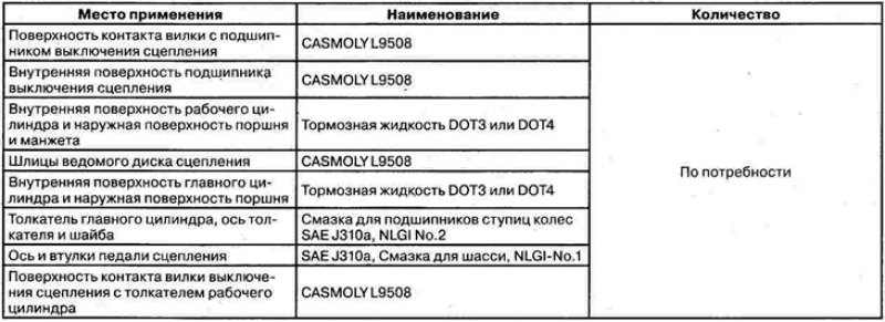 Применяемые смазочные материалы