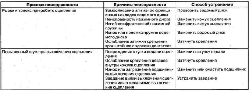 Возможные неисправности, их причины и способы…