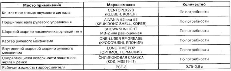 Применяемые смазочные материалы