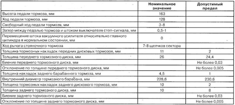 Данные для регулировок и контроля