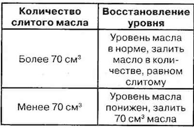 А. При отсутствии загрязнений в масле.