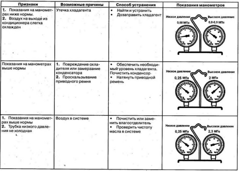 При нормальной работе системы кондиционирования…