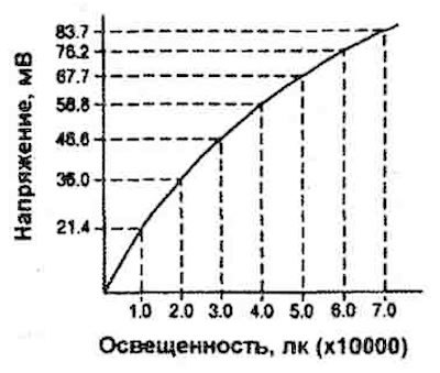 Проверить напряжение на выводах датчика и…
