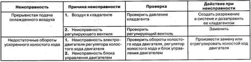 Возможные неисправности, их причины и способы…