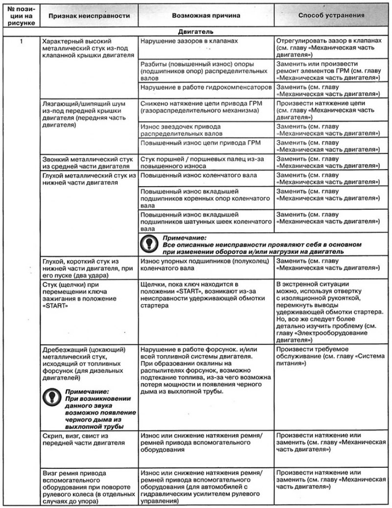 Таблица причин нарушений в работе автомобиля