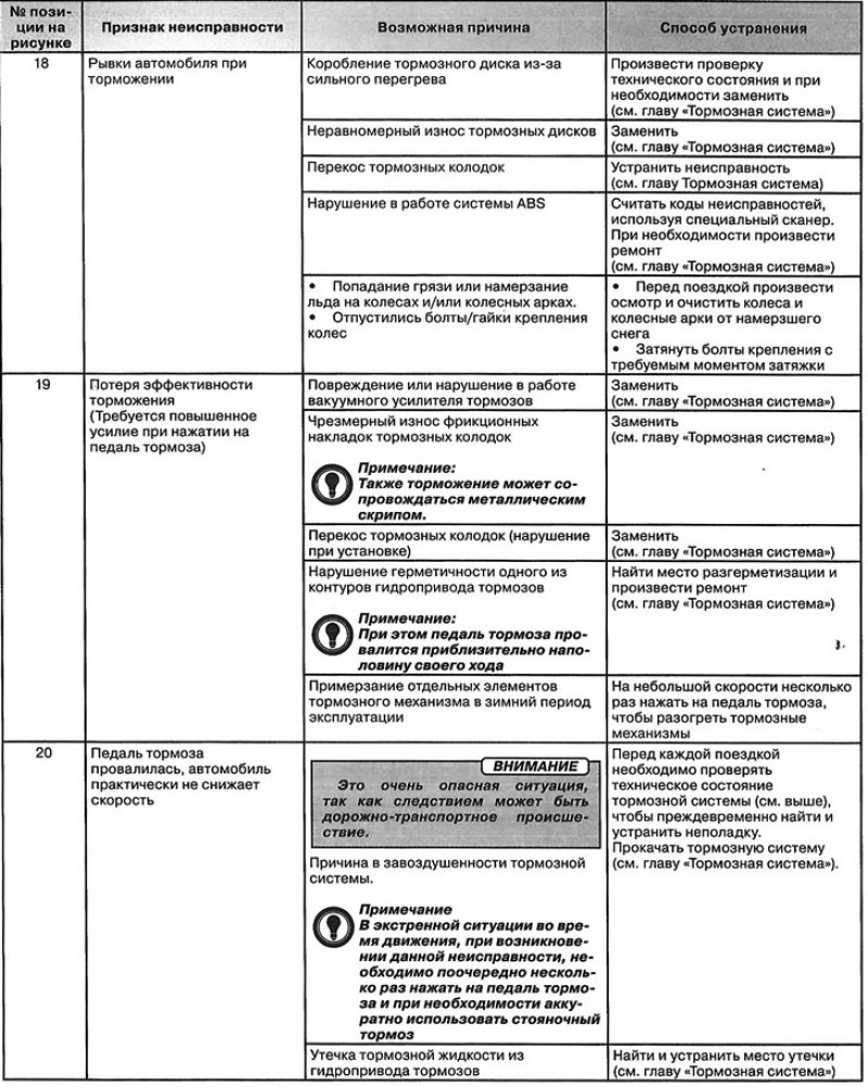 Таблица причин нарушений в работе автомобиля
