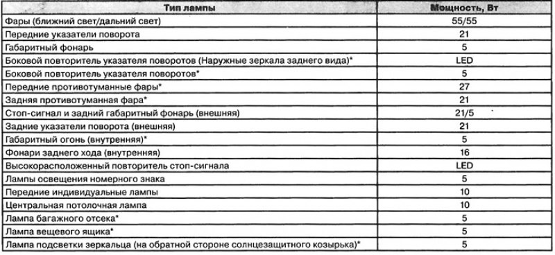 Мощность ламп освещения