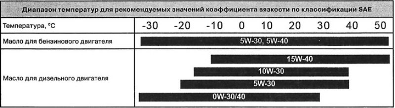 Использование масел со значениями коэффициентов…