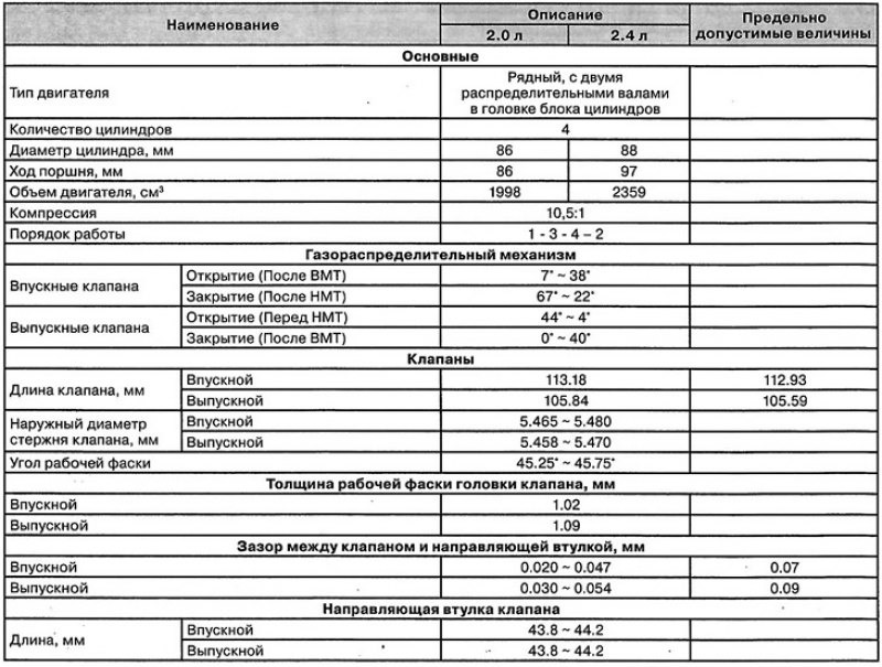 Общие сведения о бензиновых двигателях