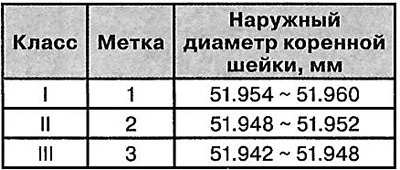 Размеры коленчатого вала (коренные шейки)
