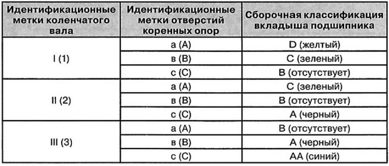 Подбор вкладышей коренных опор