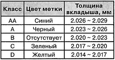 Размеры вкладышей коренных опор