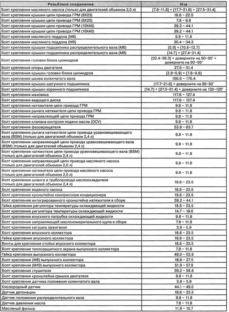 Моменты затяжки резьбовых соединений