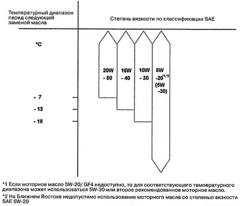Степень вязкости по классификации SAE:
