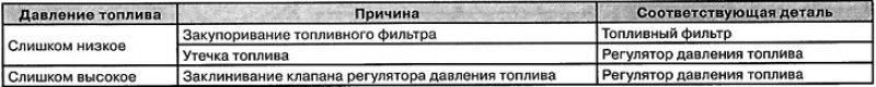 Примечание: Если давление топлива отличается от…