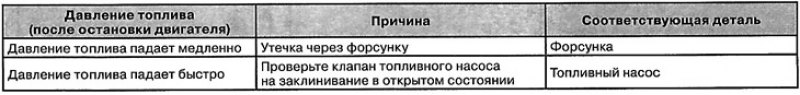 Примечание: Если давление топлива падает,…