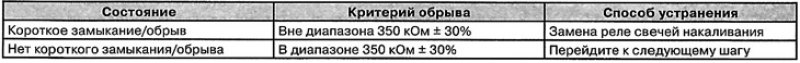 2. Проверьте реле свечей накаливания на короткое…