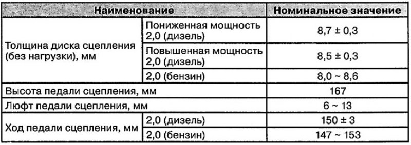 Сервисные данные сцепления
