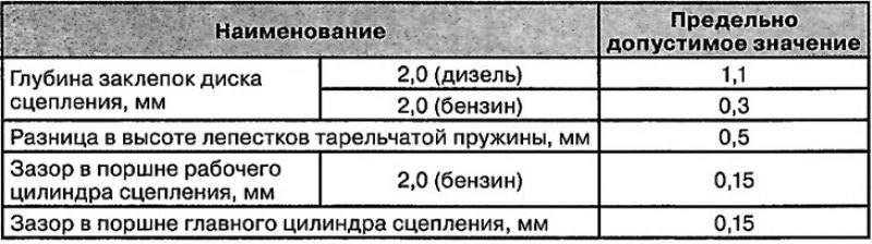 Сервисные данные сцепления