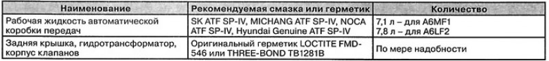 Смазочные материалы и герметики
