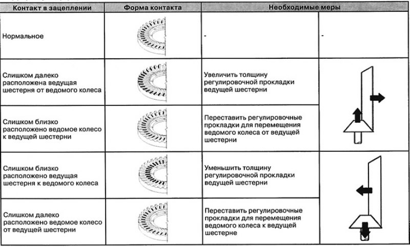 (3) Проверьте форму пятна контакта в зацеплении.