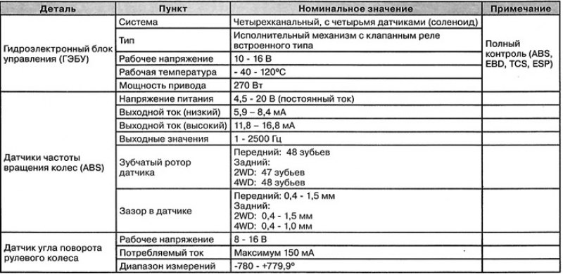 Вспомогательная тормозная система (ESP)