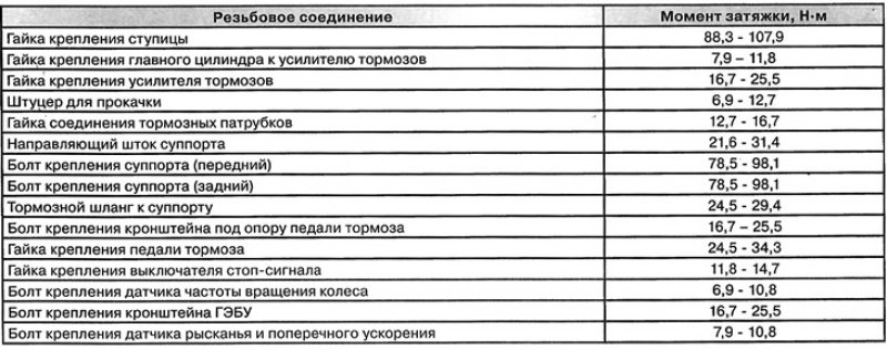 Момент затяжки резьбовых соединений