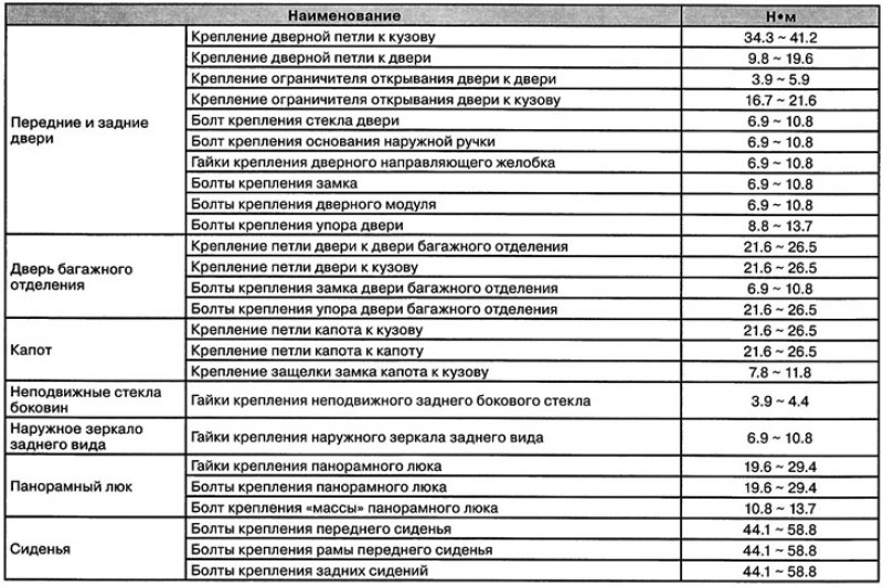 Моменты затяжки резьбовых соединений