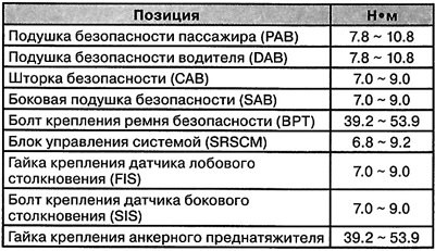 Моменты затяжки резьбовых соединений