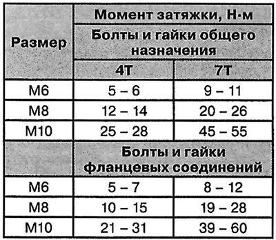 3) Затяните гайку требуемым моментом.
