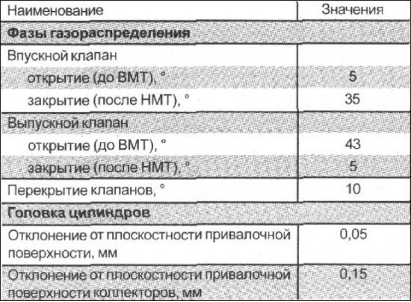 Технические данные