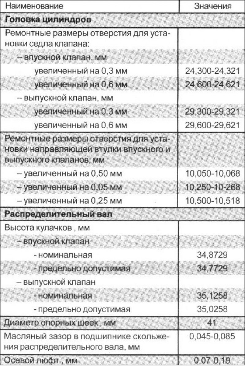 Технические данные