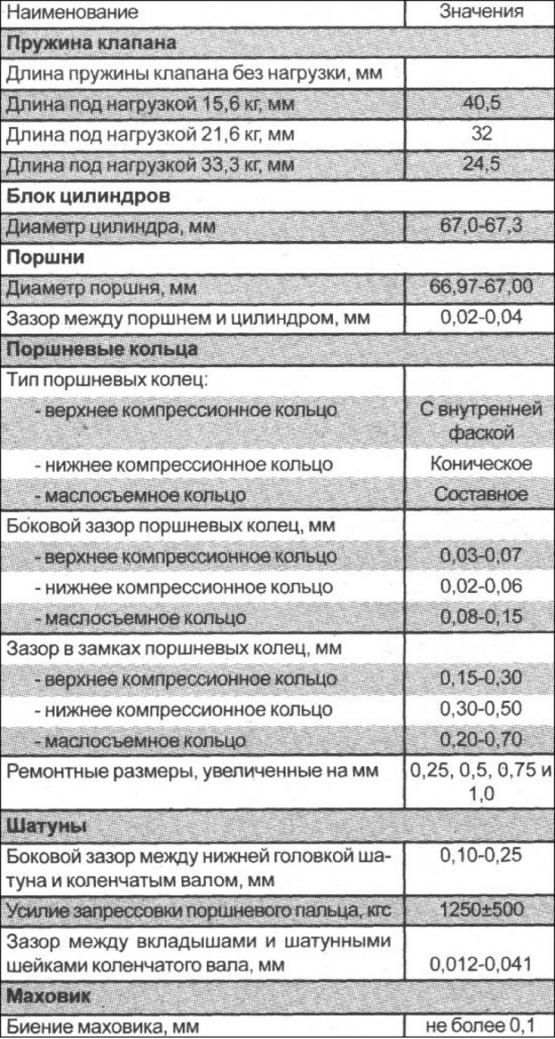 Технические данные